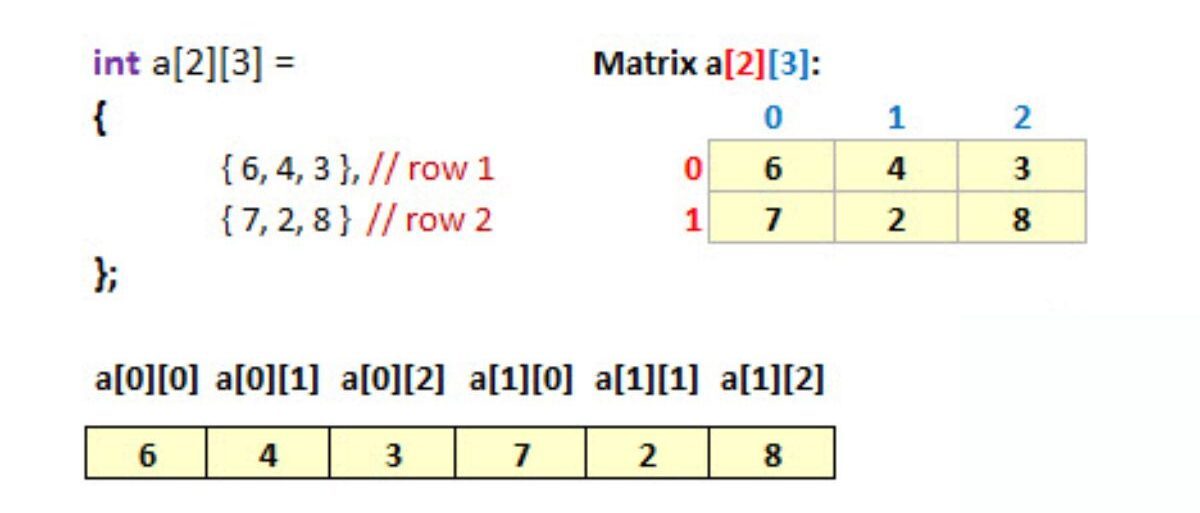 Tham chiếu phần tử mảng 2 chiều